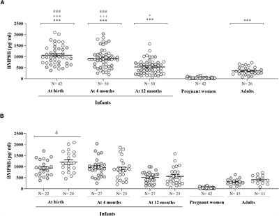 Bone Morphogenetic Protein-8B Levels at Birth and in the First Year of Life: Relation to Metabolic-Endocrine Variables and Brown Adipose Tissue Activity